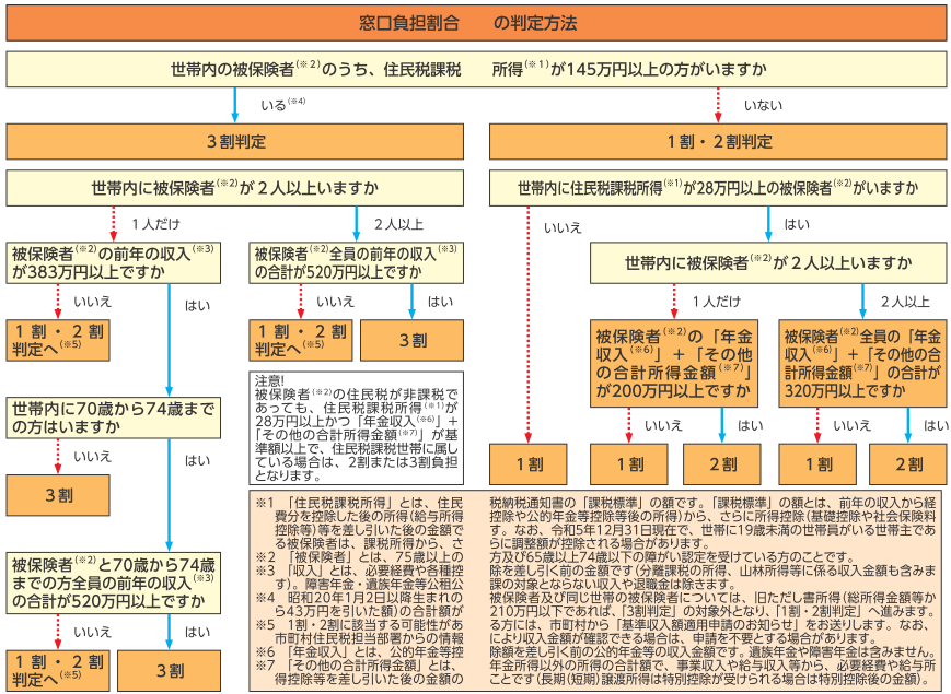 負担割合判定フロー